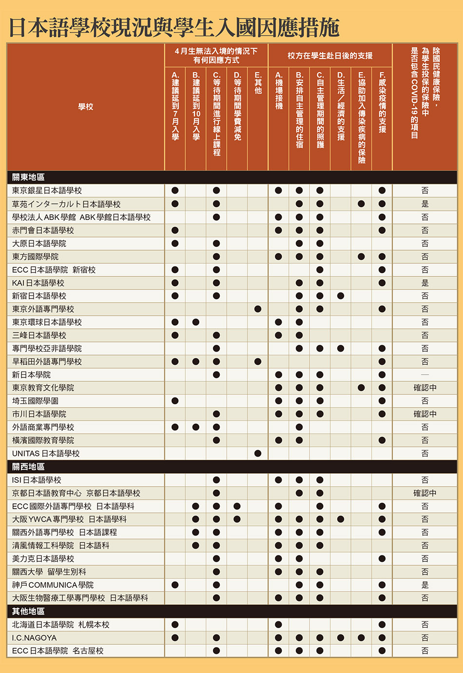 《留日情報雜誌》針對「4月生無法入境的因應方式」、「校方在學生赴日後的支援」及「除國民健康保險，為學生投保的保險中是否包含COVID-19的項目」等項目進行調查，截至3月25日截稿時，共獲得32所日本語學校的回覆。從回覆中可見各校盡可能全方面設想學生需求，提供最佳後援。