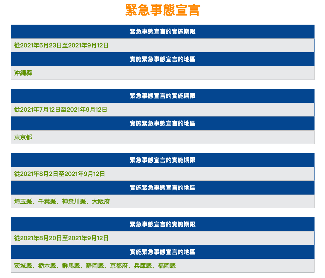 日本政府將正於東京都等13地實施的「緊急事態宣言」防疫對策，再擴大納入北海道、宮城縣、岐阜縣、愛知縣、三重縣、滋賀縣、岡山縣、廣島縣。實施期間到9月12日。