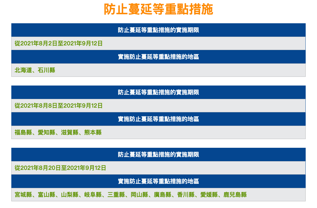 「防止蔓延等重點措施」實施地，增加了高知縣、佐賀縣、長崎縣、宮崎縣等，共12縣，期間也是至9月12日。