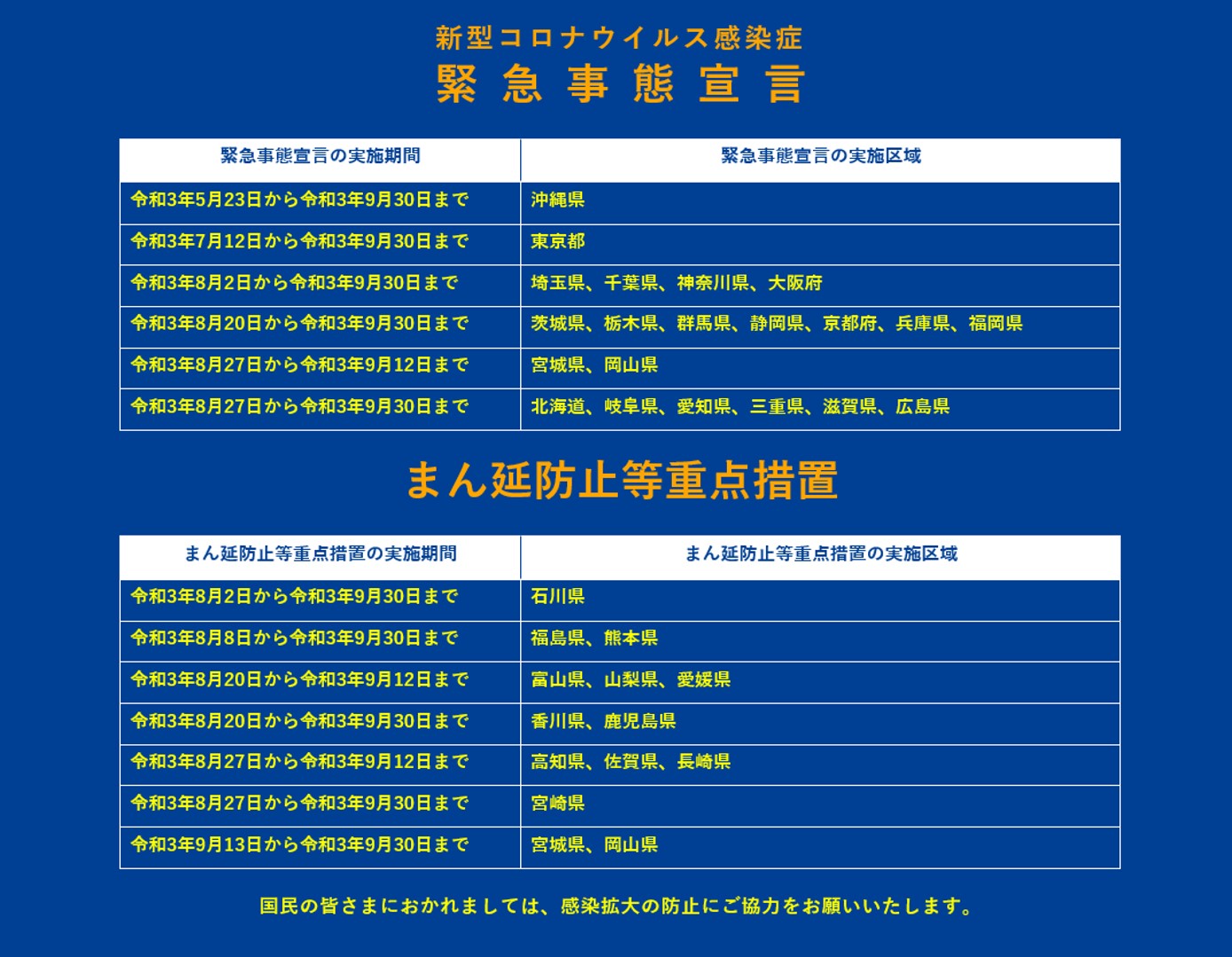 東京和大阪在內的19個都道府縣的緊急事態宣言延長至本月底。19個行政區包含：北海道、茨城、栃木、群馬、埼玉、千葉、東京、神奈川、岐阜、靜岡、愛知、三重、滋賀、京都、大阪、兵庫、廣島、福岡、沖繩這19個都道府縣。