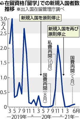 根據日本《讀賣新聞》日前報導，日本因為從今年1月國境管制以來，留學生新生至今無法入境，雖然5月曾經開放國費生可以入境，但是畢竟自費留學生佔全體留學生的約95％，因此根據政府入國管理廳的統計，今年上半年度留學生新生入境人數相較去年同期人數足足減少九成。