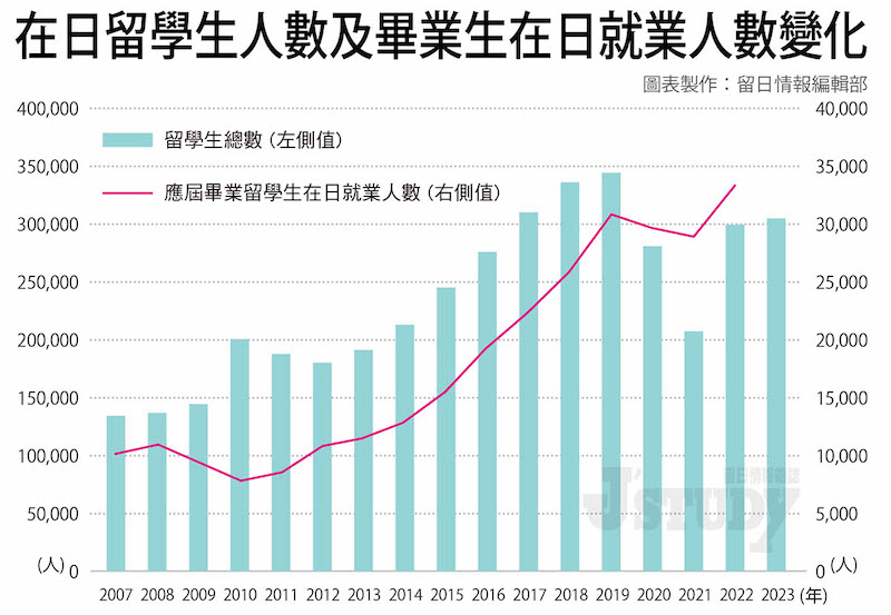 在日留學生人數及畢業生在日就業人數變化